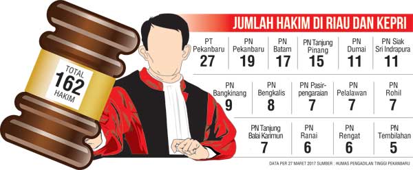 Kebutuhan Hakim di Riau-Kepri Bertambah